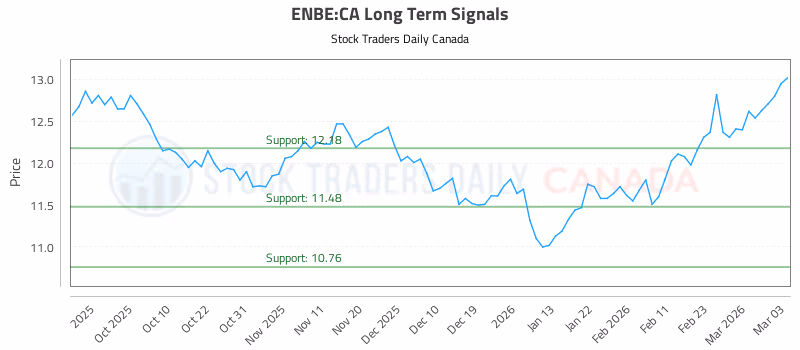 Stock Chart for ENBE:CA