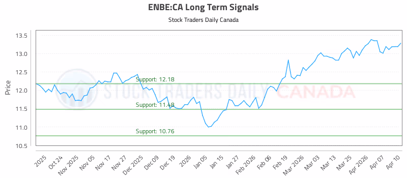 Stock Chart for ENBE:CA