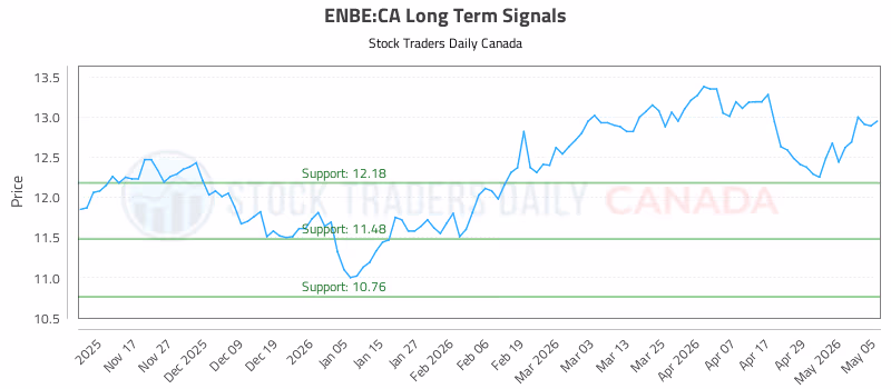 Stock Chart for ENBE:CA