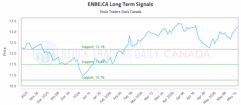Stock Chart for ENBE:CA