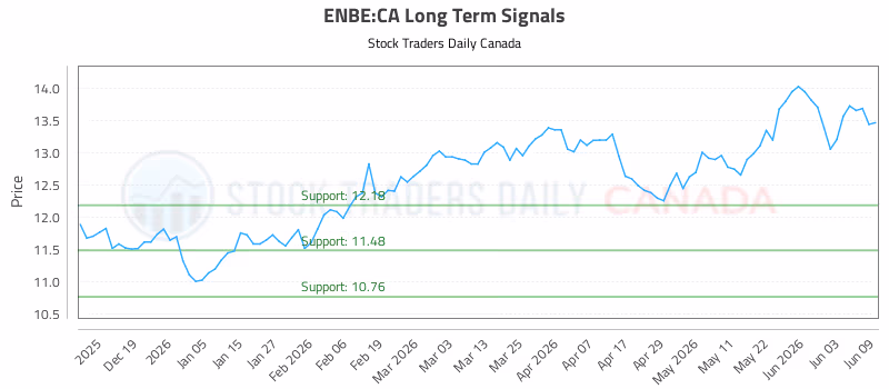 Stock Chart for ENBE:CA