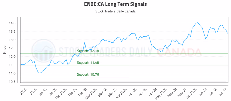 Stock Chart for ENBE:CA