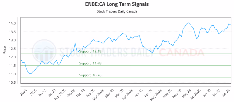 Stock Chart for ENBE:CA