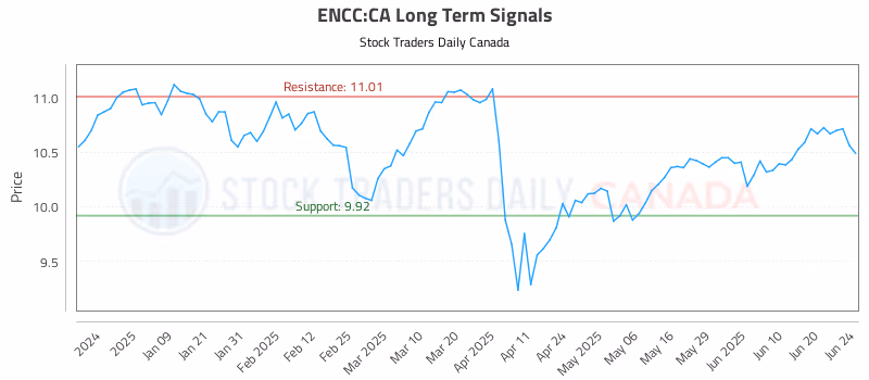 Stock Chart for ENCC:CA