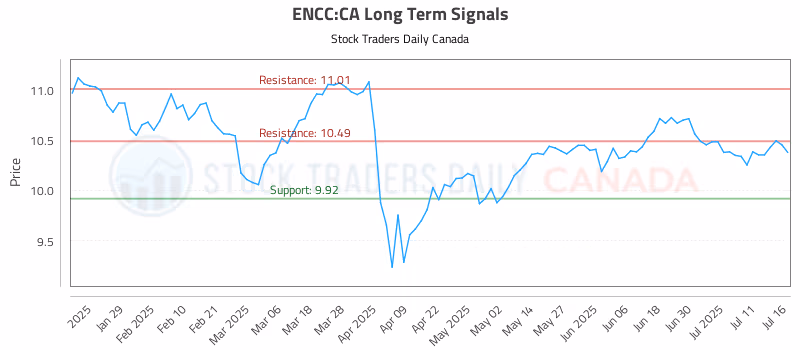 Stock Chart for ENCC:CA
