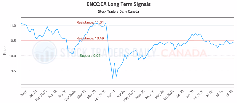 Stock Chart for ENCC:CA