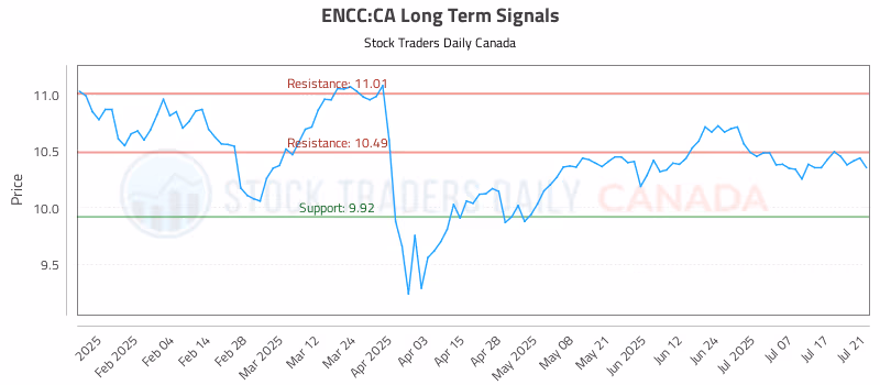 Stock Chart for ENCC:CA