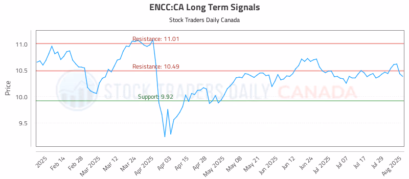 Stock Chart for ENCC:CA