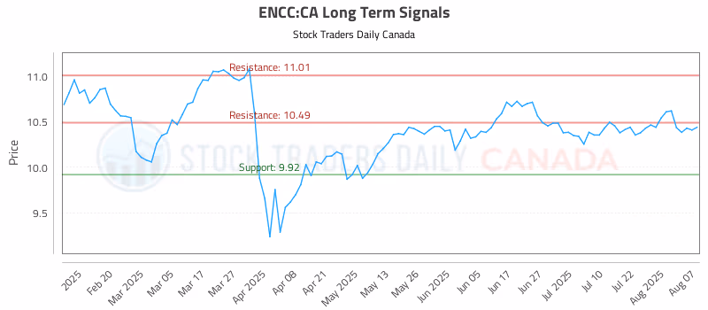 Stock Chart for ENCC:CA