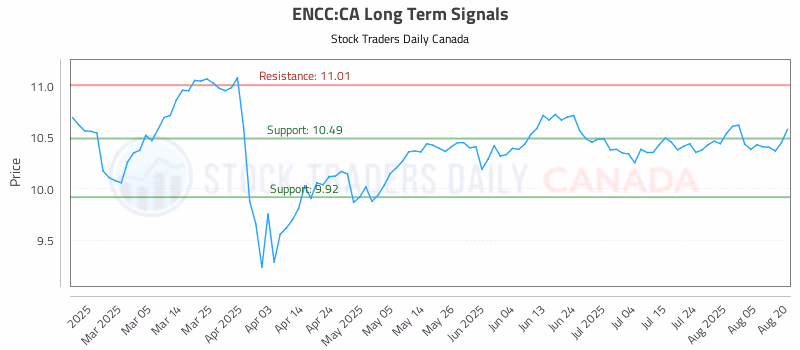 Stock Chart for ENCC:CA