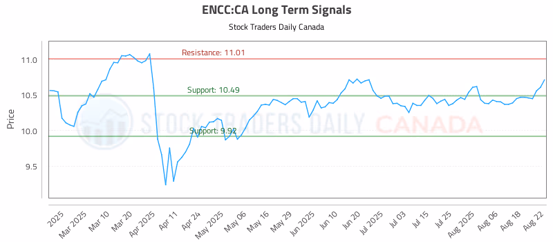 Stock Chart for ENCC:CA