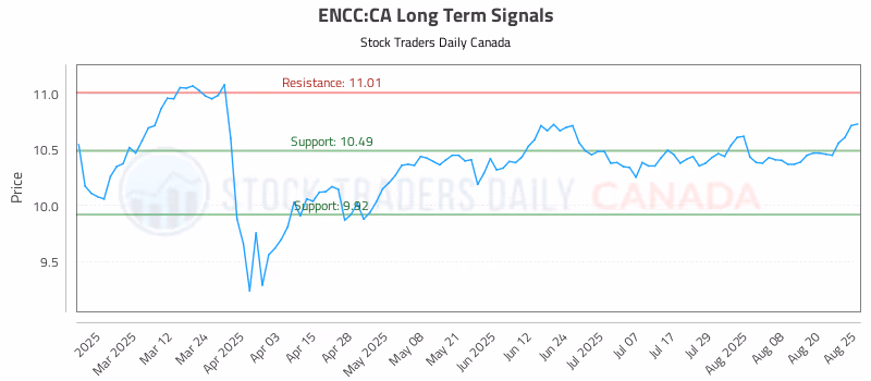 Stock Chart for ENCC:CA