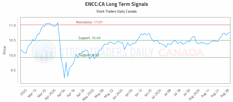 Stock Chart for ENCC:CA
