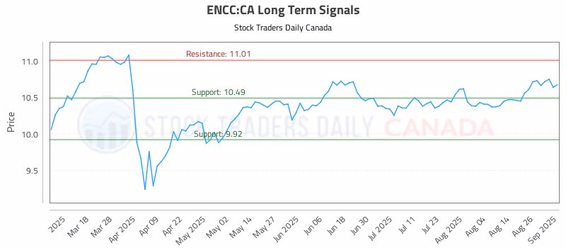Stock Chart for ENCC:CA