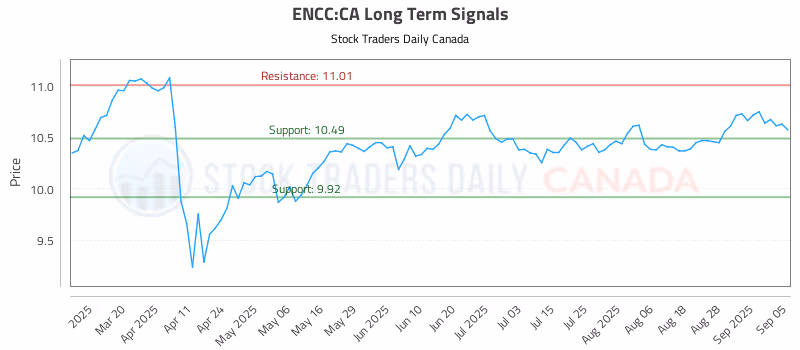 Stock Chart for ENCC:CA
