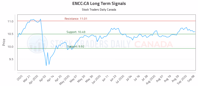 Stock Chart for ENCC:CA