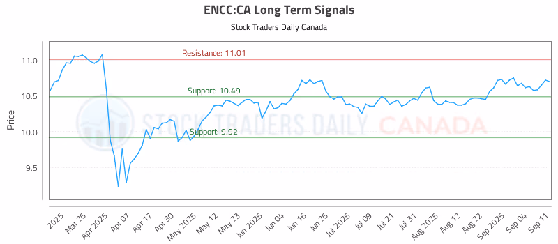 Stock Chart for ENCC:CA