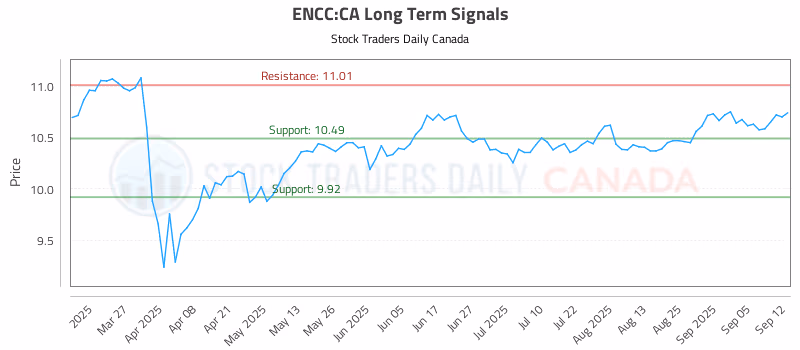 Stock Chart for ENCC:CA