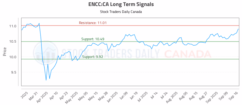 Stock Chart for ENCC:CA