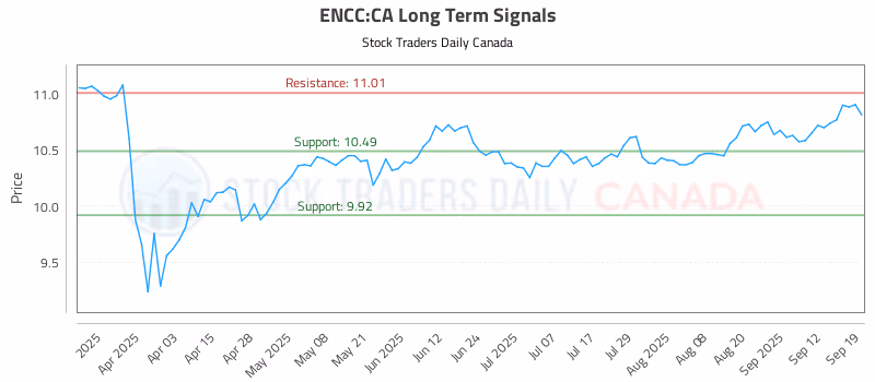 Stock Chart for ENCC:CA