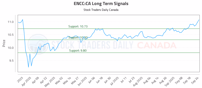 Stock Chart for ENCC:CA