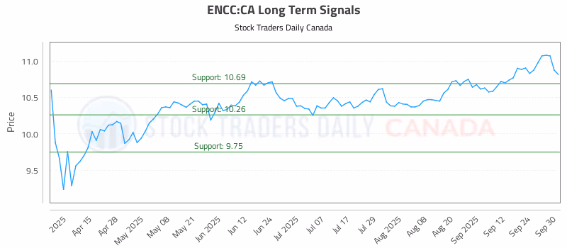 Stock Chart for ENCC:CA
