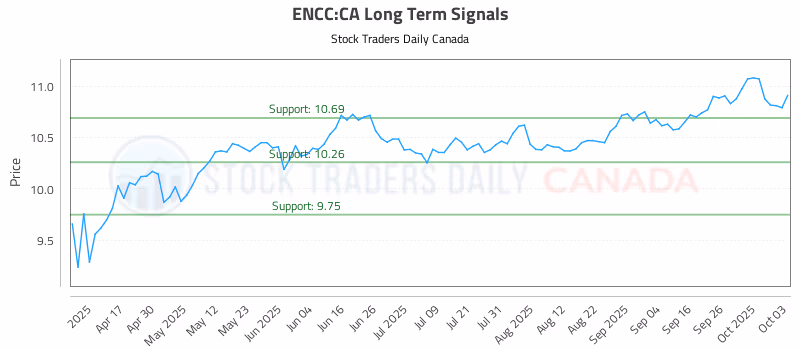 Stock Chart for ENCC:CA