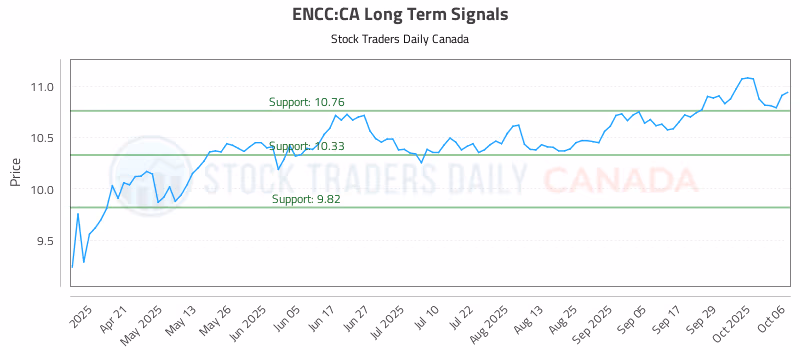 Stock Chart for ENCC:CA