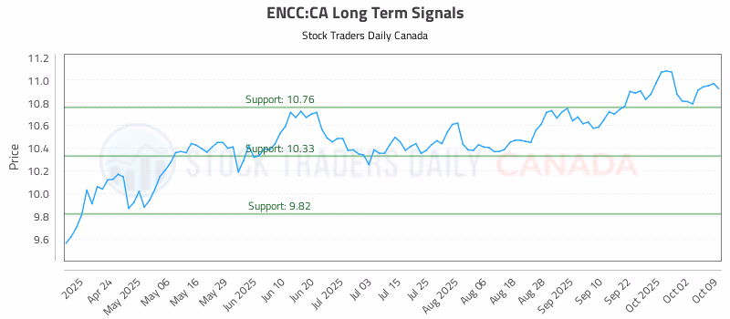 Stock Chart for ENCC:CA