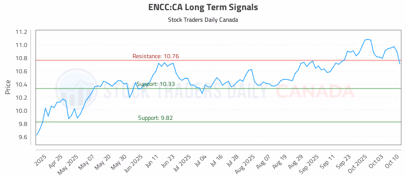 Stock Chart for ENCC:CA