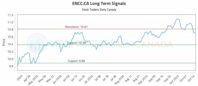 Stock Chart for ENCC:CA