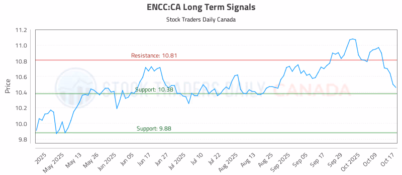 Stock Chart for ENCC:CA