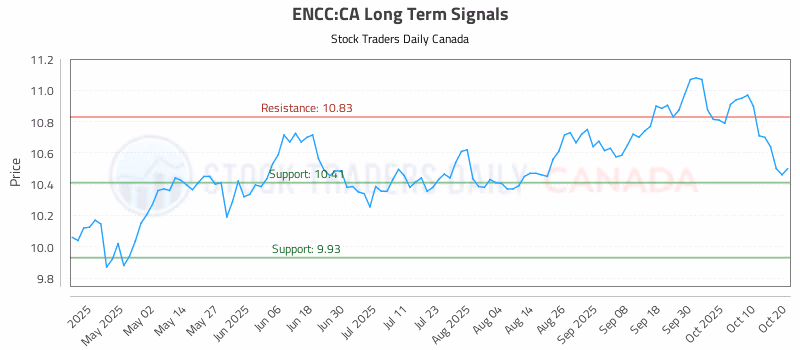 Stock Chart for ENCC:CA