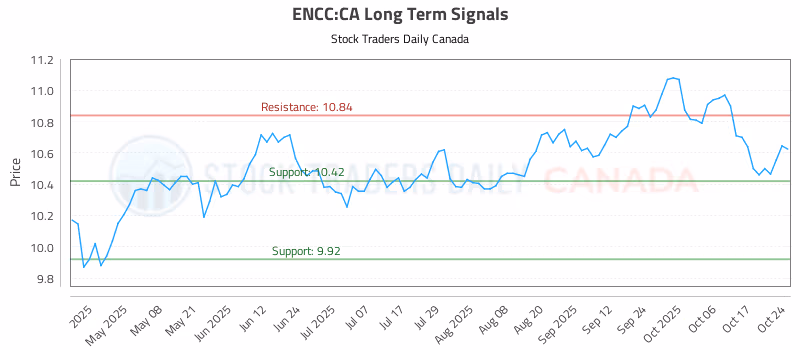 Stock Chart for ENCC:CA