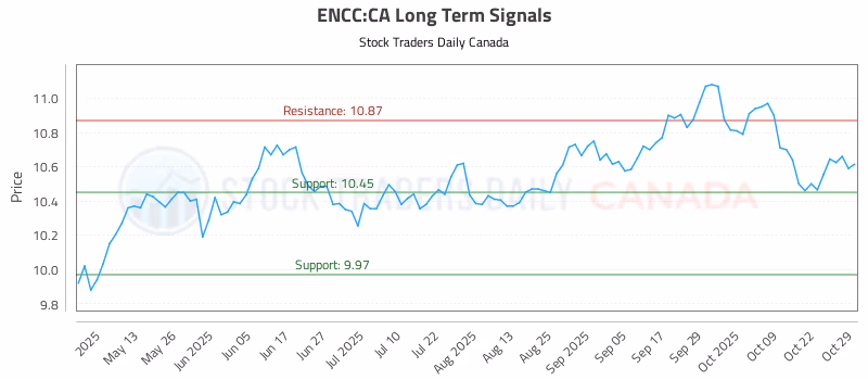 Stock Chart for ENCC:CA