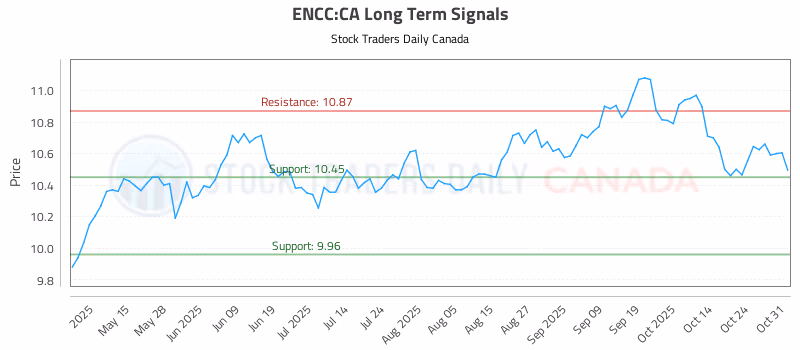 Stock Chart for ENCC:CA
