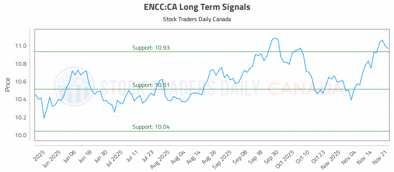 Stock Chart for ENCC:CA