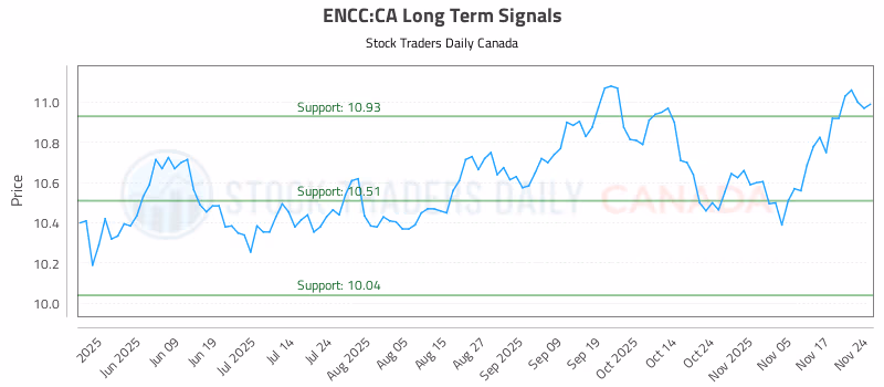 Stock Chart for ENCC:CA
