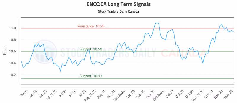 Stock Chart for ENCC:CA