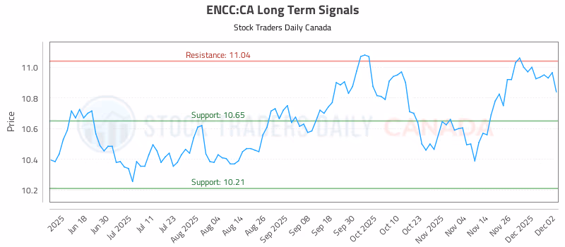Stock Chart for ENCC:CA