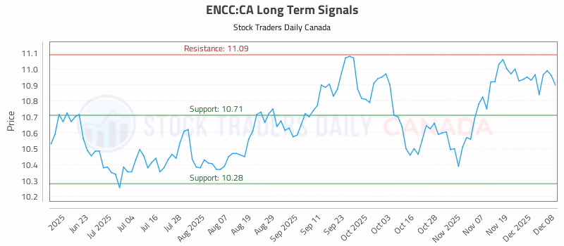 Stock Chart for ENCC:CA