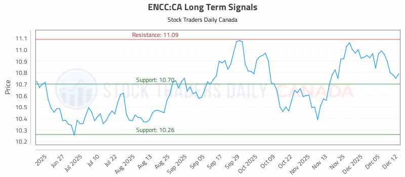 Stock Chart for ENCC:CA