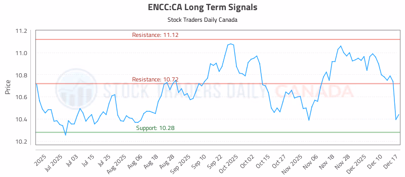 Stock Chart for ENCC:CA