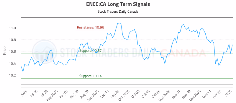 Stock Chart for ENCC:CA