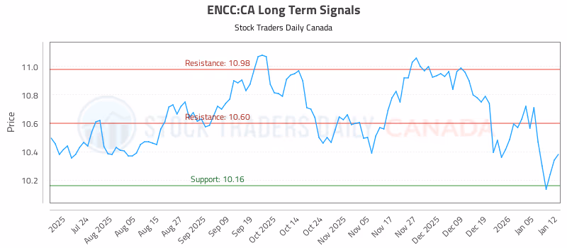 Stock Chart for ENCC:CA