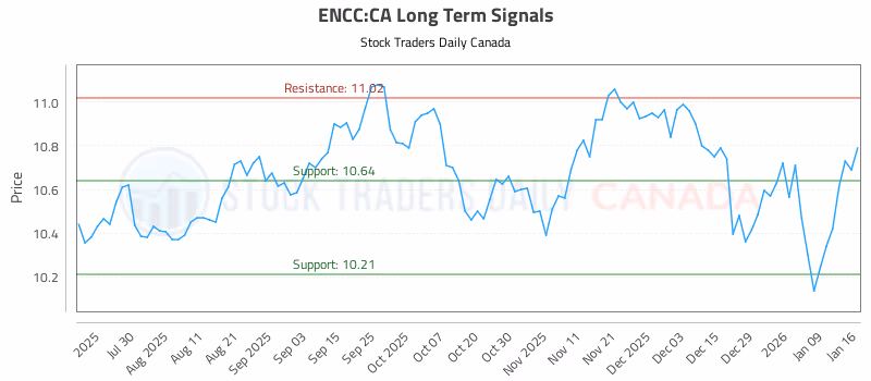 Stock Chart for ENCC:CA