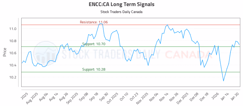 Stock Chart for ENCC:CA