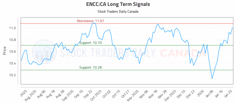 Stock Chart for ENCC:CA