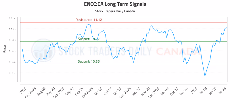 Stock Chart for ENCC:CA