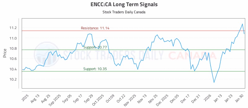 Stock Chart for ENCC:CA